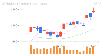 ダイヘン(6622)の日足チャート