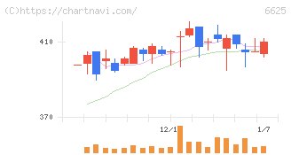 ＪＡＬＣＯホールディングス(6625)の日足チャート