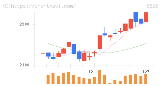 ＳＥＭＩＴＥＣ(6626)の日足チャート