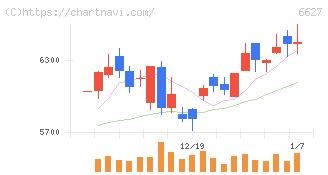 テラプローブ(6627)の日足チャート