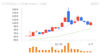 テクノホライゾン(6629)の日足チャート