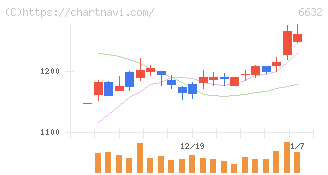 ＪＶＣケンウッド(6632)の日足チャート