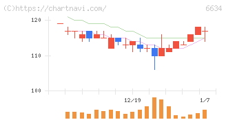 ネクスグループ(6634)の日足チャート