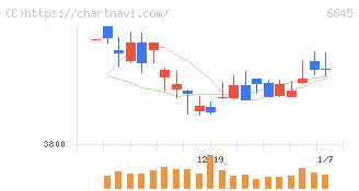 オムロン(6645)の日足チャート