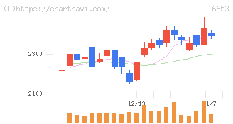 正興電機製作所(6653)の日足チャート