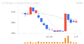 インスペック(6656)の日足チャート