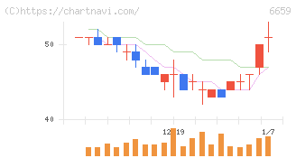 メディアリンクス(6659)の日足チャート