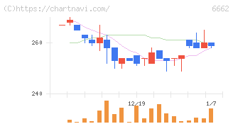 ユビテック(6662)の日足チャート