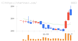 太洋テクノレックス(6663)の日足チャート