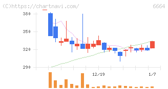 オプトエレクトロニクス(6664)の日足チャート