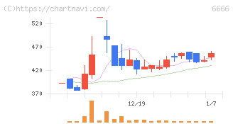リバーエレテック(6666)の日足チャート