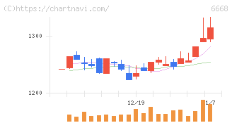 アドテック　プラズマ　テクノロジー(6668)の日足チャート