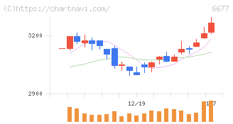 エスケーエレクトロニクス(6677)の日足チャート