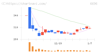トラース・オン・プロダクト(6696)の日足チャート