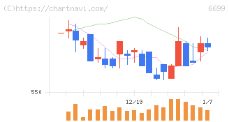 ダイヤモンドエレクトリックホールディングス(6699)の日足チャート