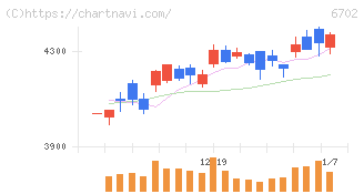 富士通(6702)の日足チャート