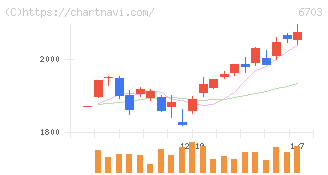 ＯＫＩ(6703)の日足チャート
