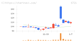 ウインテスト(6721)の日足チャート