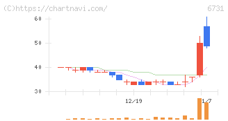 ピクセラ(6731)の日足チャート
