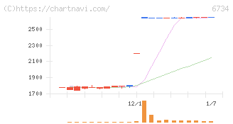ニューテック(6734)の日足チャート