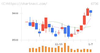 サン電子(6736)の日足チャート