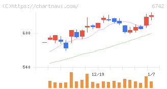 京三製作所(6742)の日足チャート