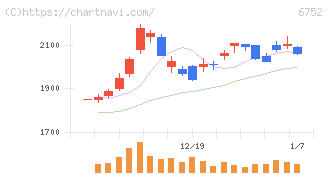 パナソニック　ホールディングス(6752)の日足チャート