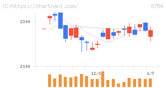 アンリツ(6754)の日足チャート