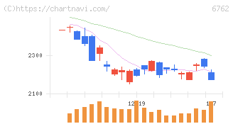 ＴＤＫ(6762)の日足チャート