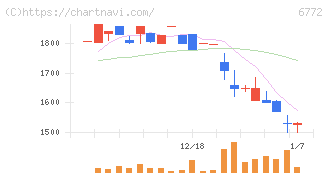 東京コスモス電機(6772)の日足チャート
