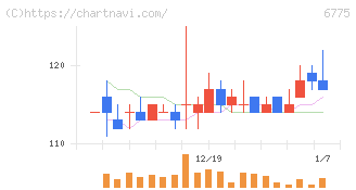 ＴＢグループ(6775)の日足チャート