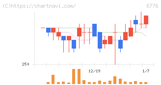 天昇電気工業(6776)の日足チャート