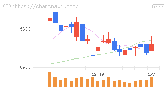 ｓａｎｔｅｃ　Ｈｏｌｄｉｎｇｓ(6777)の日足チャート