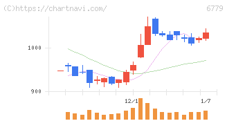 日本電波工業(6779)の日足チャート