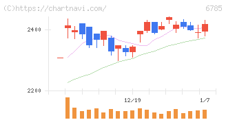 鈴木(6785)の日足チャート