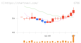 ＲＶＨ(6786)の日足チャート