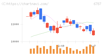 メイコー(6787)の日足チャート