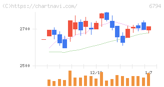 フォスター電機(6794)の日足チャート