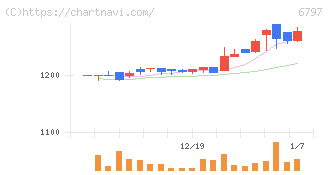 名古屋電機工業(6797)の日足チャート