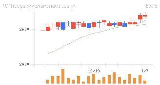 ＳＭＫ(6798)の日足チャート
