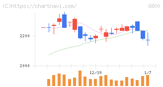 ヨコオ(6800)の日足チャート