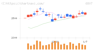 日本航空電子工業(6807)の日足チャート