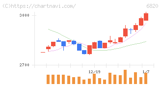 アイコム(6820)の日足チャート
