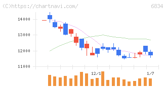 精工技研(6834)の日足チャート