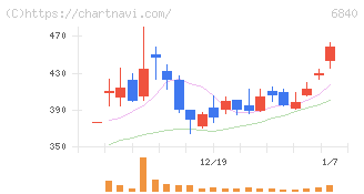 ＡＫＩＢＡホールディングス(6840)の日足チャート