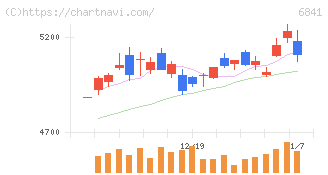 横河電機(6841)の日足チャート