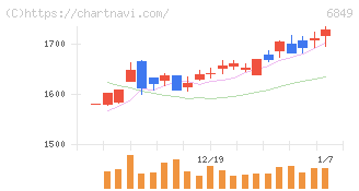 日本光電(6849)の日足チャート