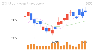 日本電子材料(6855)の日足チャート