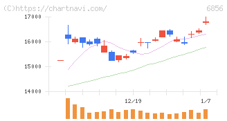 堀場製作所(6856)の日足チャート