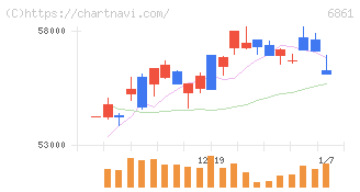 キーエンス(6861)の日足チャート